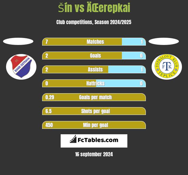 Šín vs ÄŒerepkai h2h player stats