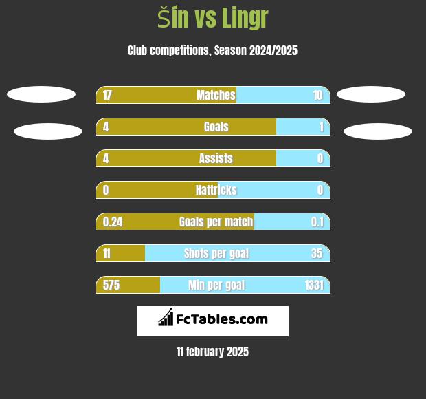 Šín vs Lingr h2h player stats