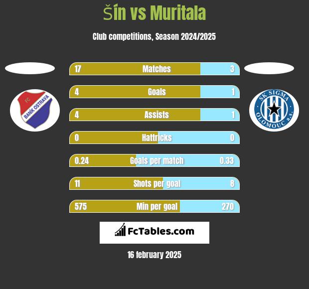 Šín vs Muritala h2h player stats