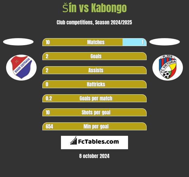 Šín vs Kabongo h2h player stats