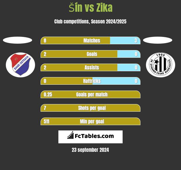 Šín vs Zika h2h player stats