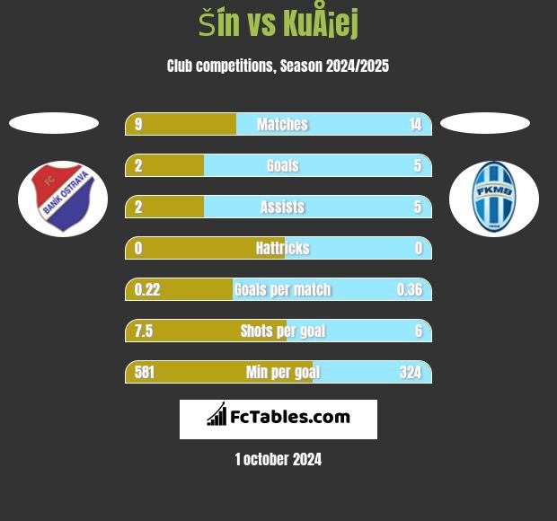 Šín vs KuÅ¡ej h2h player stats