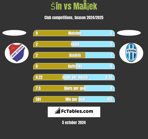 Šín vs MaÅ¡ek h2h player stats