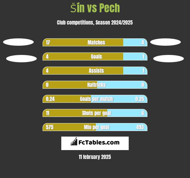 Šín vs Pech h2h player stats