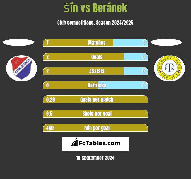 Šín vs Beránek h2h player stats