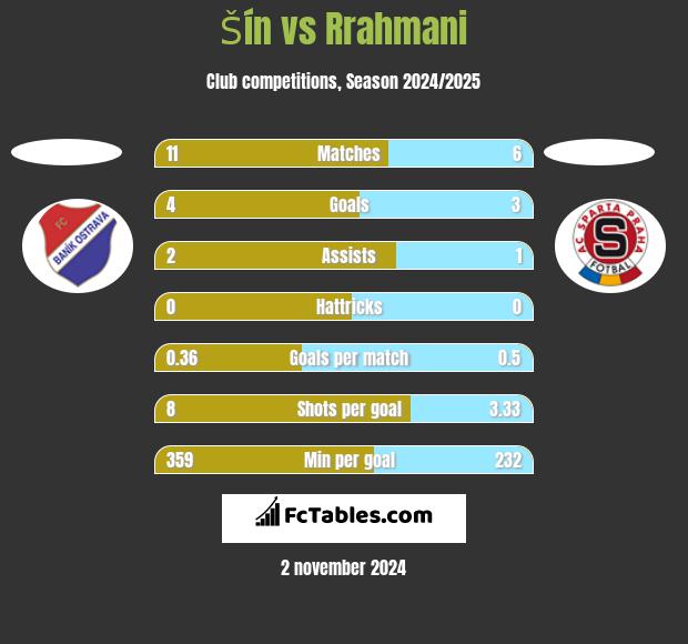 Šín vs Rrahmani h2h player stats