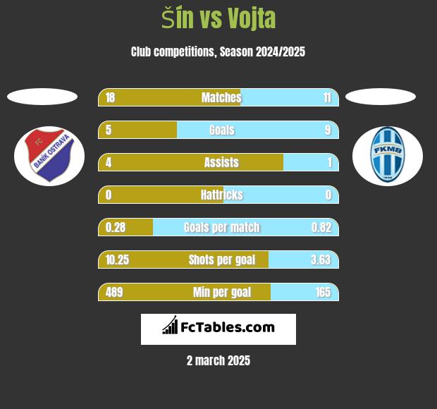 Šín vs Vojta h2h player stats