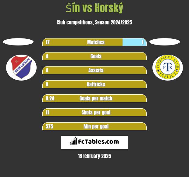 Šín vs Horský h2h player stats