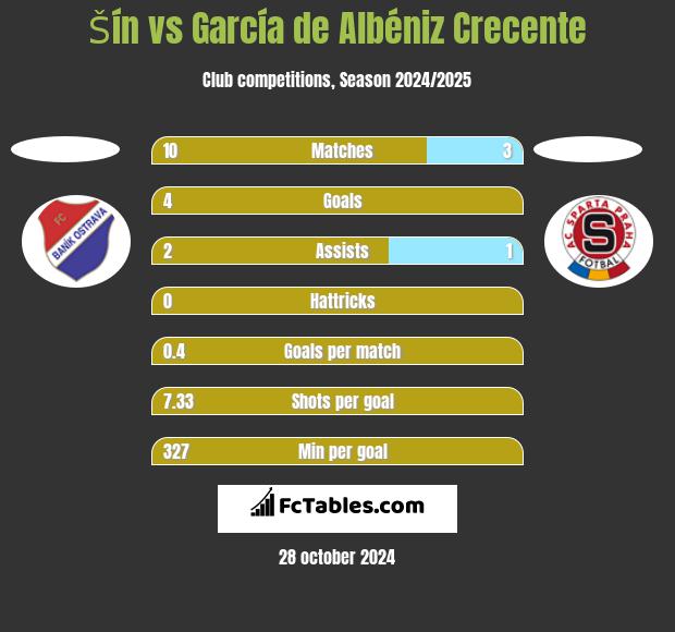 Šín vs García de Albéniz Crecente h2h player stats