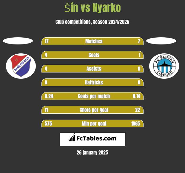 Šín vs Nyarko h2h player stats