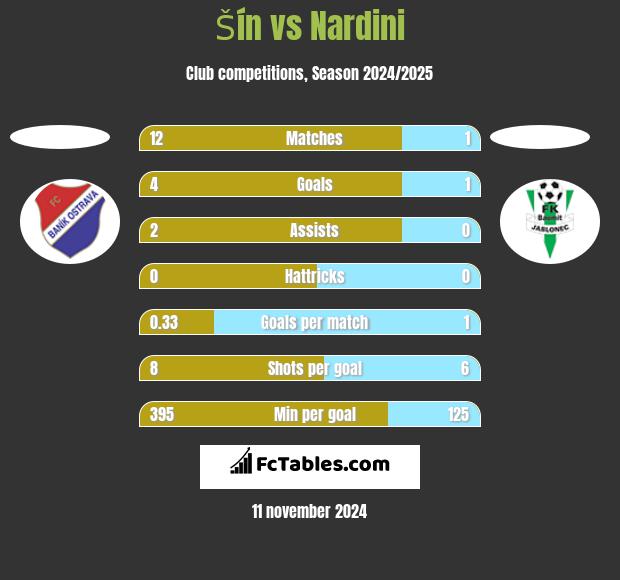 Šín vs Nardini h2h player stats