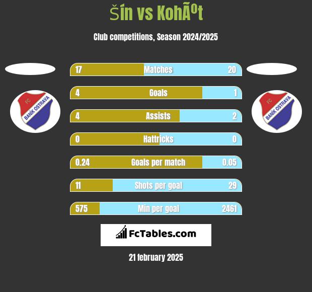 Šín vs KohÃºt h2h player stats