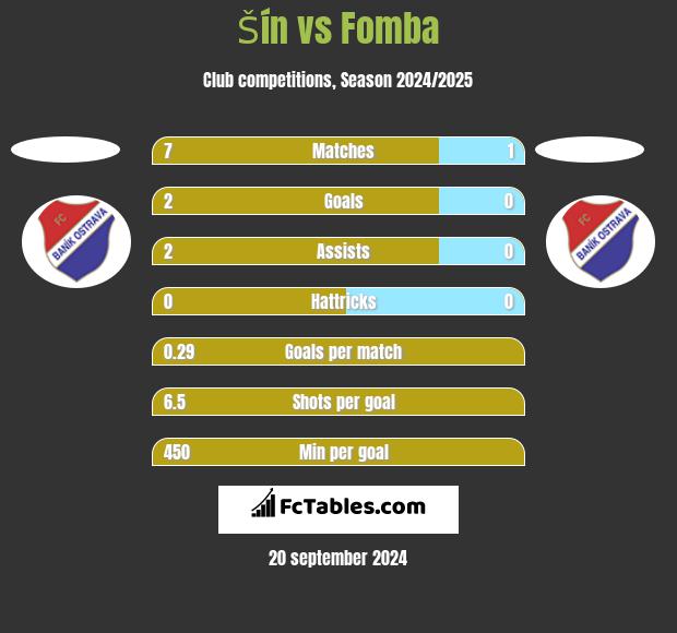 Šín vs Fomba h2h player stats