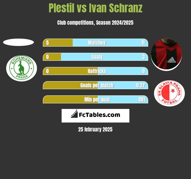 Plestil vs Ivan Schranz h2h player stats