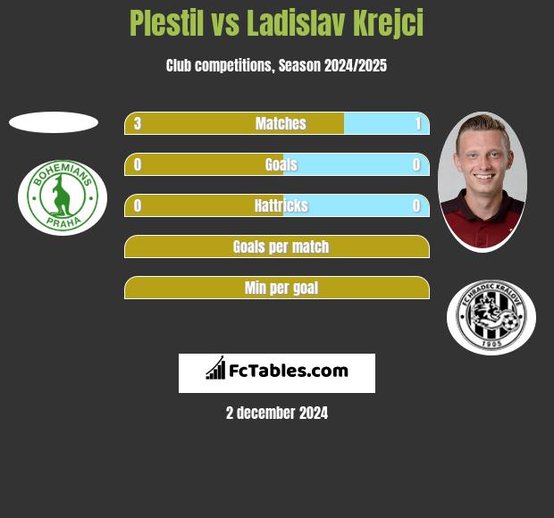 Plestil vs Ladislav Krejci h2h player stats