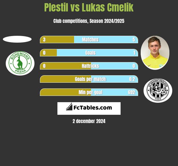 Plestil vs Lukas Cmelik h2h player stats