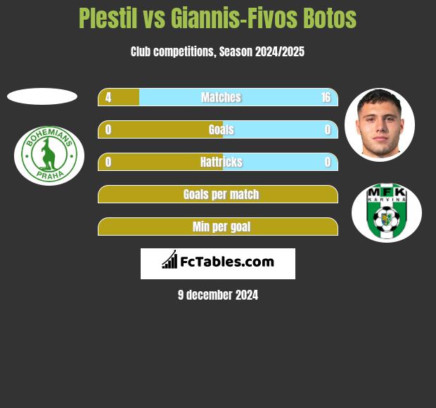 Plestil vs Giannis-Fivos Botos h2h player stats