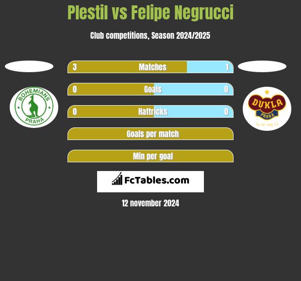 Plestil vs Felipe Negrucci h2h player stats