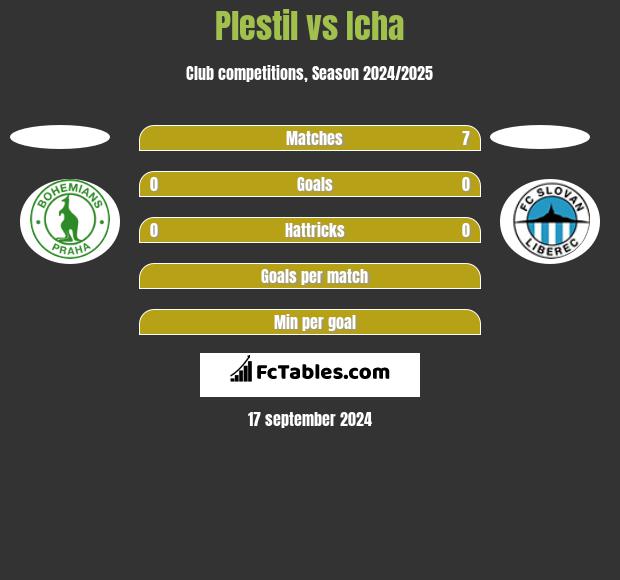 Plestil vs Icha h2h player stats