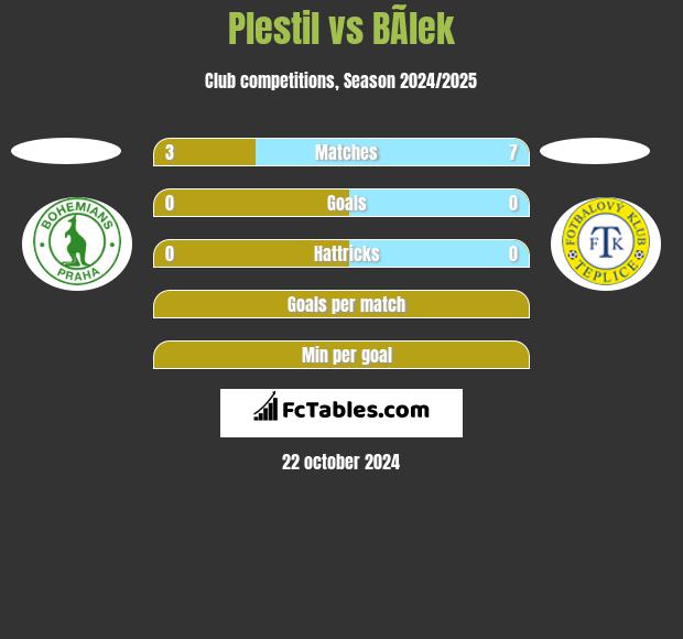 Plestil vs BÃ­lek h2h player stats