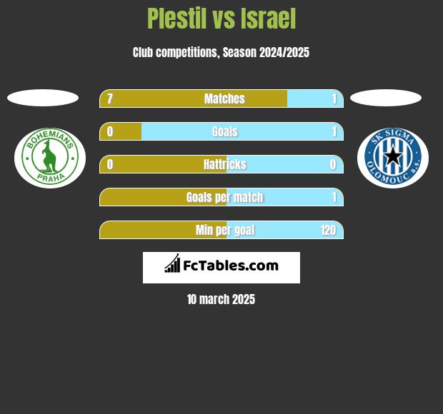 Plestil vs Israel h2h player stats