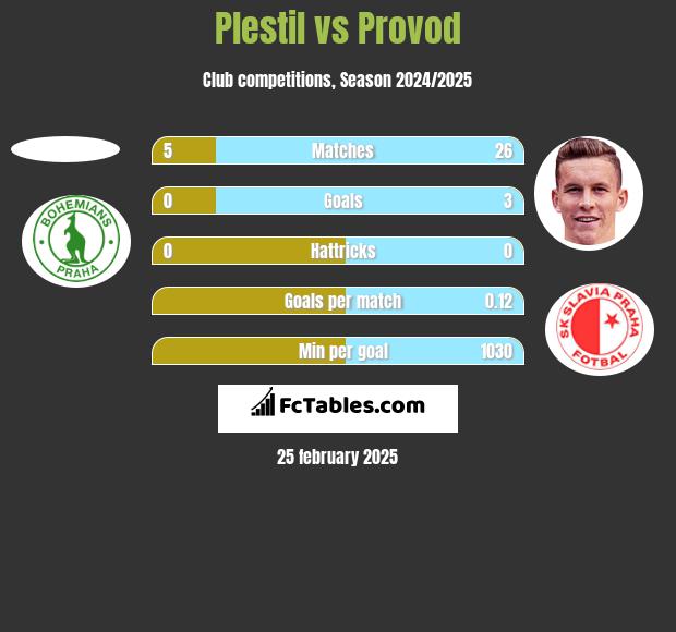 Plestil vs Provod h2h player stats