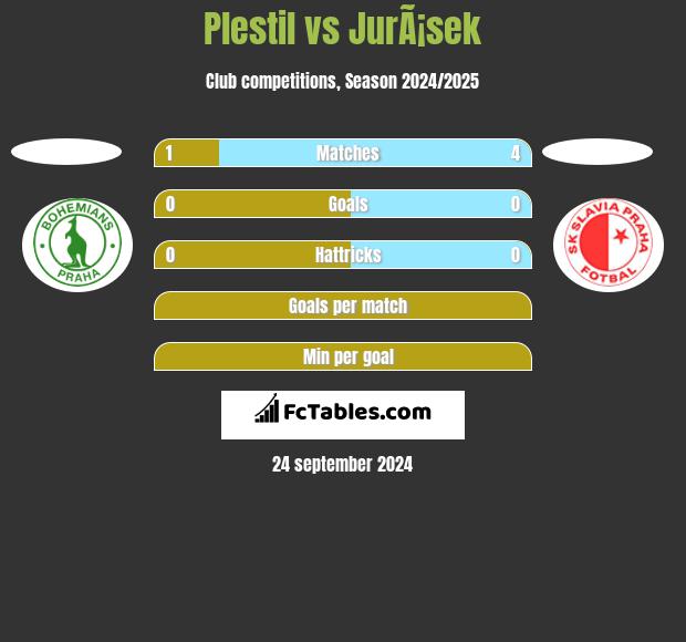 Plestil vs JurÃ¡sek h2h player stats