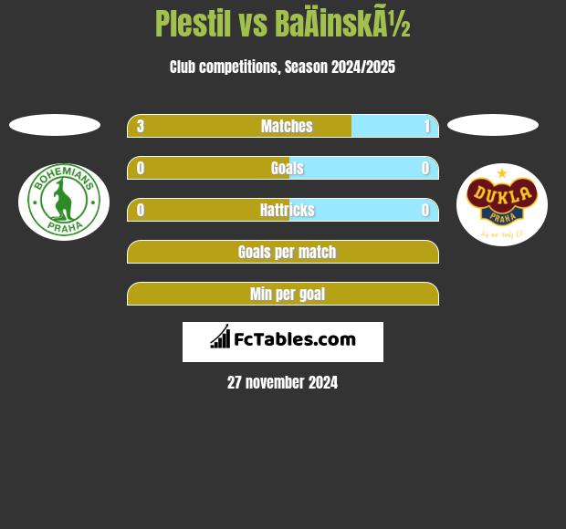 Plestil vs BaÄinskÃ½ h2h player stats