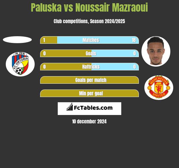 Paluska vs Noussair Mazraoui h2h player stats