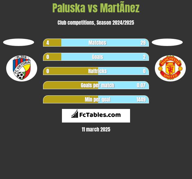 Paluska vs MartÃ­nez h2h player stats