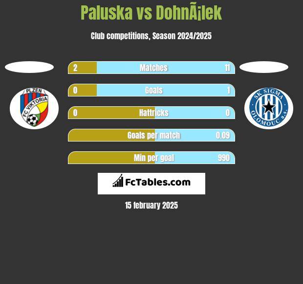 Paluska vs DohnÃ¡lek h2h player stats