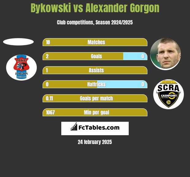 Bykowski vs Alexander Gorgon h2h player stats