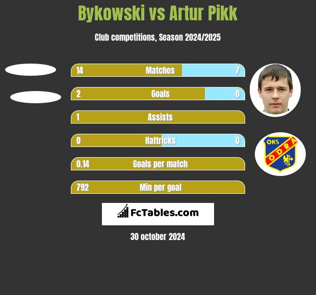 Bykowski vs Artur Pikk h2h player stats