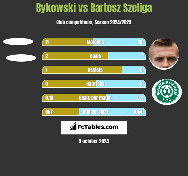 Bykowski vs Bartosz Szeliga h2h player stats