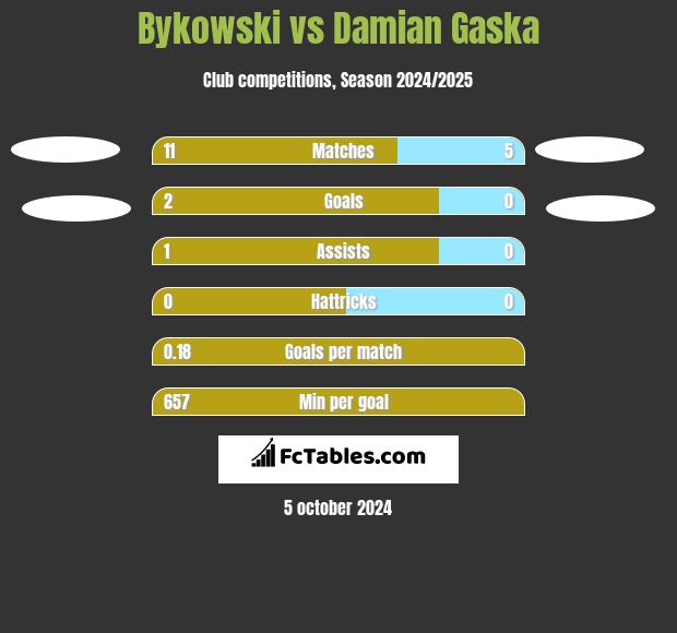 Bykowski vs Damian Gaska h2h player stats