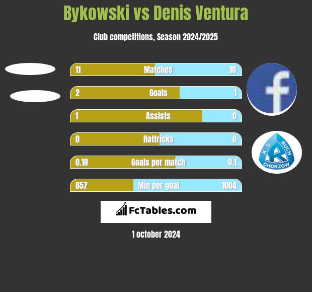 Bykowski vs Denis Ventura h2h player stats