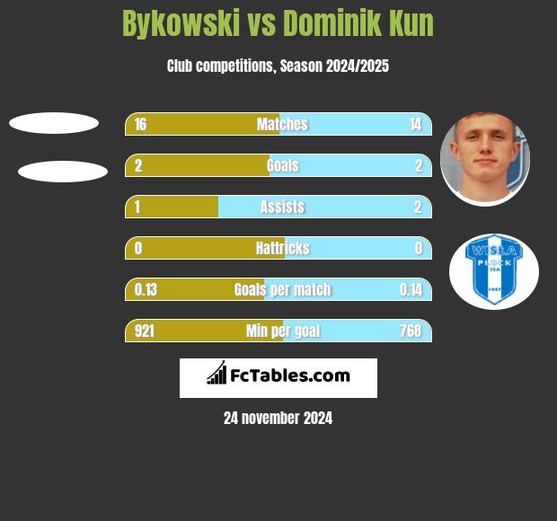 Bykowski vs Dominik Kun h2h player stats