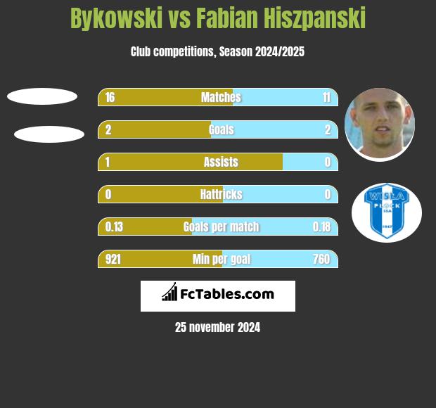 Bykowski vs Fabian Hiszpański h2h player stats