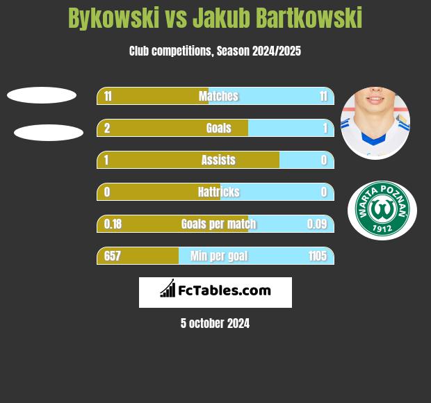 Bykowski vs Jakub Bartkowski h2h player stats