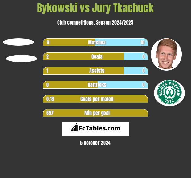 Bykowski vs Jury Tkachuck h2h player stats