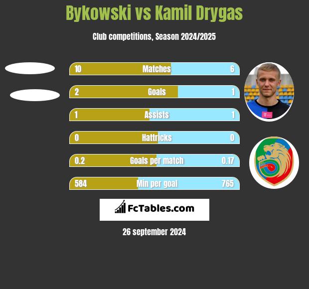 Bykowski vs Kamil Drygas h2h player stats