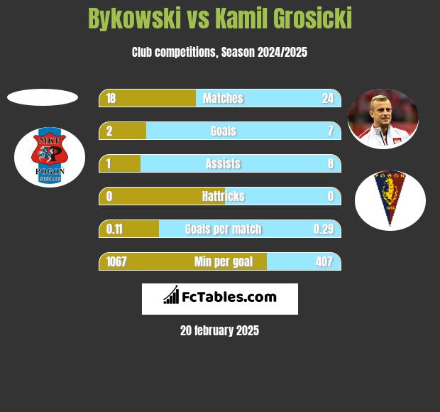 Bykowski vs Kamil Grosicki h2h player stats