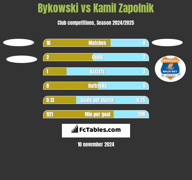 Bykowski vs Kamil Zapolnik h2h player stats