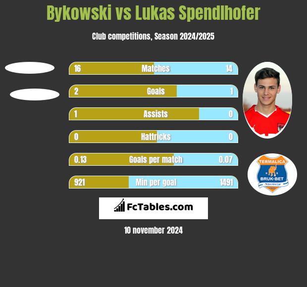 Bykowski vs Lukas Spendlhofer h2h player stats