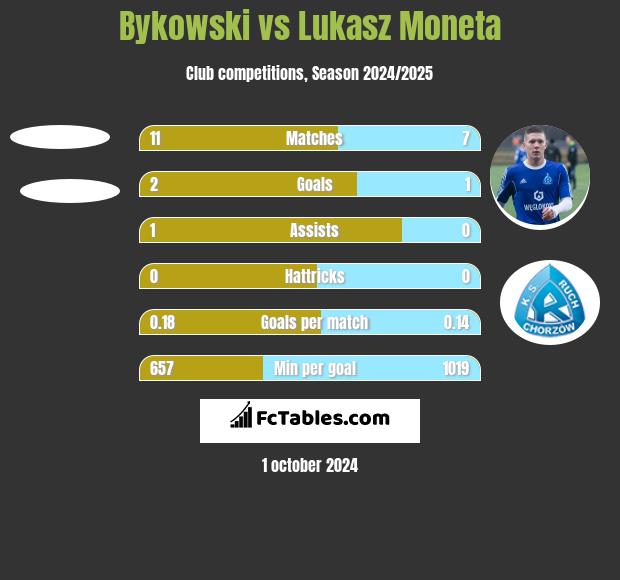 Bykowski vs Łukasz Moneta h2h player stats