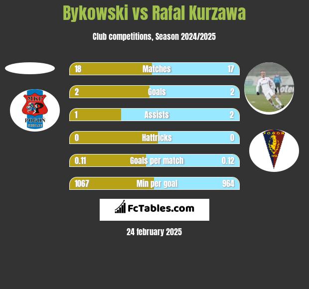 Bykowski vs Rafał Kurzawa h2h player stats