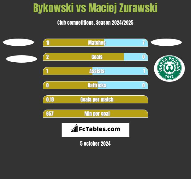 Bykowski vs Maciej Zurawski h2h player stats