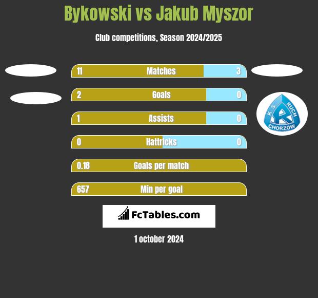 Bykowski vs Jakub Myszor h2h player stats