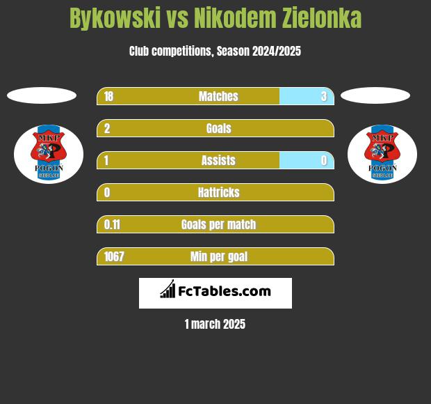 Bykowski vs Nikodem Zielonka h2h player stats