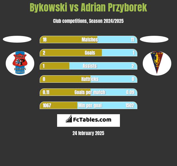 Bykowski vs Adrian Przyborek h2h player stats